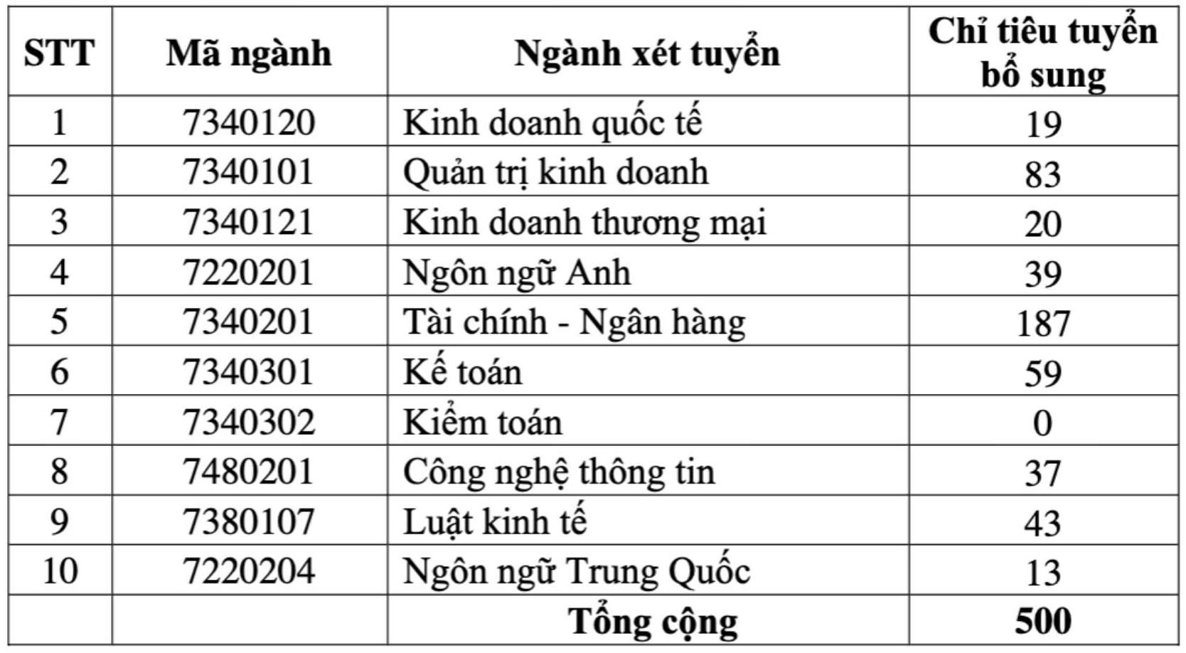 Trường Đại học Tài chính - Ngân hàng Hà Nội xét tuyển bổ sung nhiều ngành đào tạo. Ảnh: Nhà trường