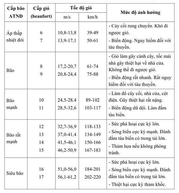 Mô tả cấp gió bão và mức độ ảnh hưởng. Nguồn: Trung tâm Dự báo Khí tượng Thủy văn Quốc gia