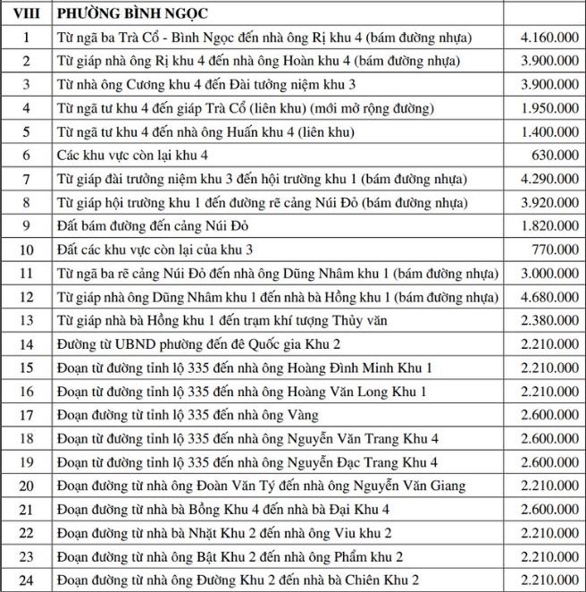 Bảng giá đất ở đô thị tại một số phường còn lại như phường Hải Yên, Hải Hòa, Bình Ngọc.