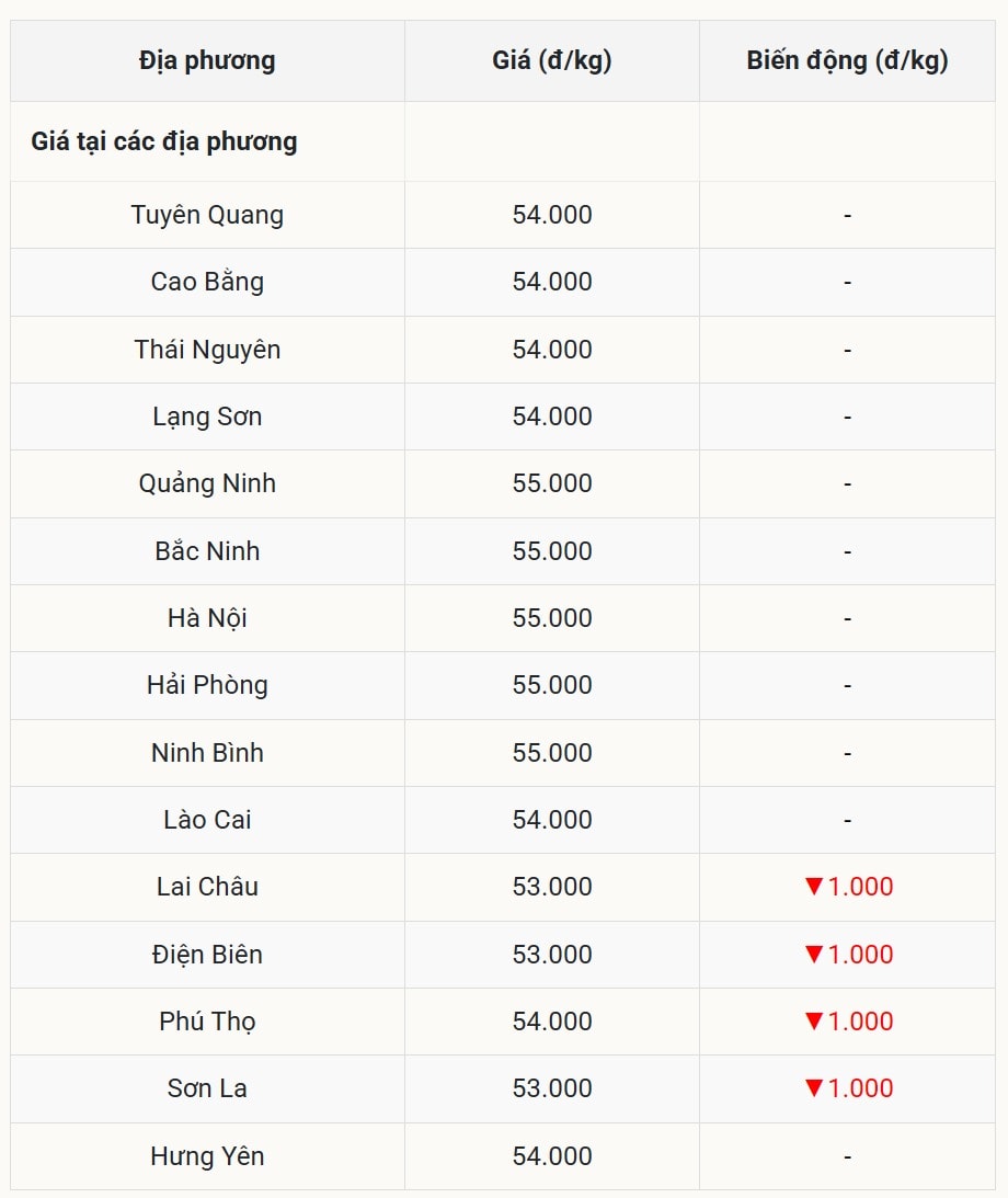 Giá heo hơi miền Bắc Hai tỉnh bất ngờ giảm 1.000 đồng