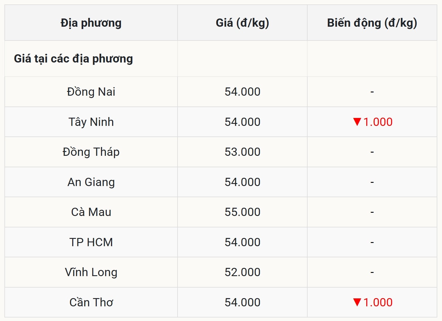 Giá heo hơi miền Nam Nối gót miền Bắc, Cần Thơ, Tây Ninh giảm giá nhẹ