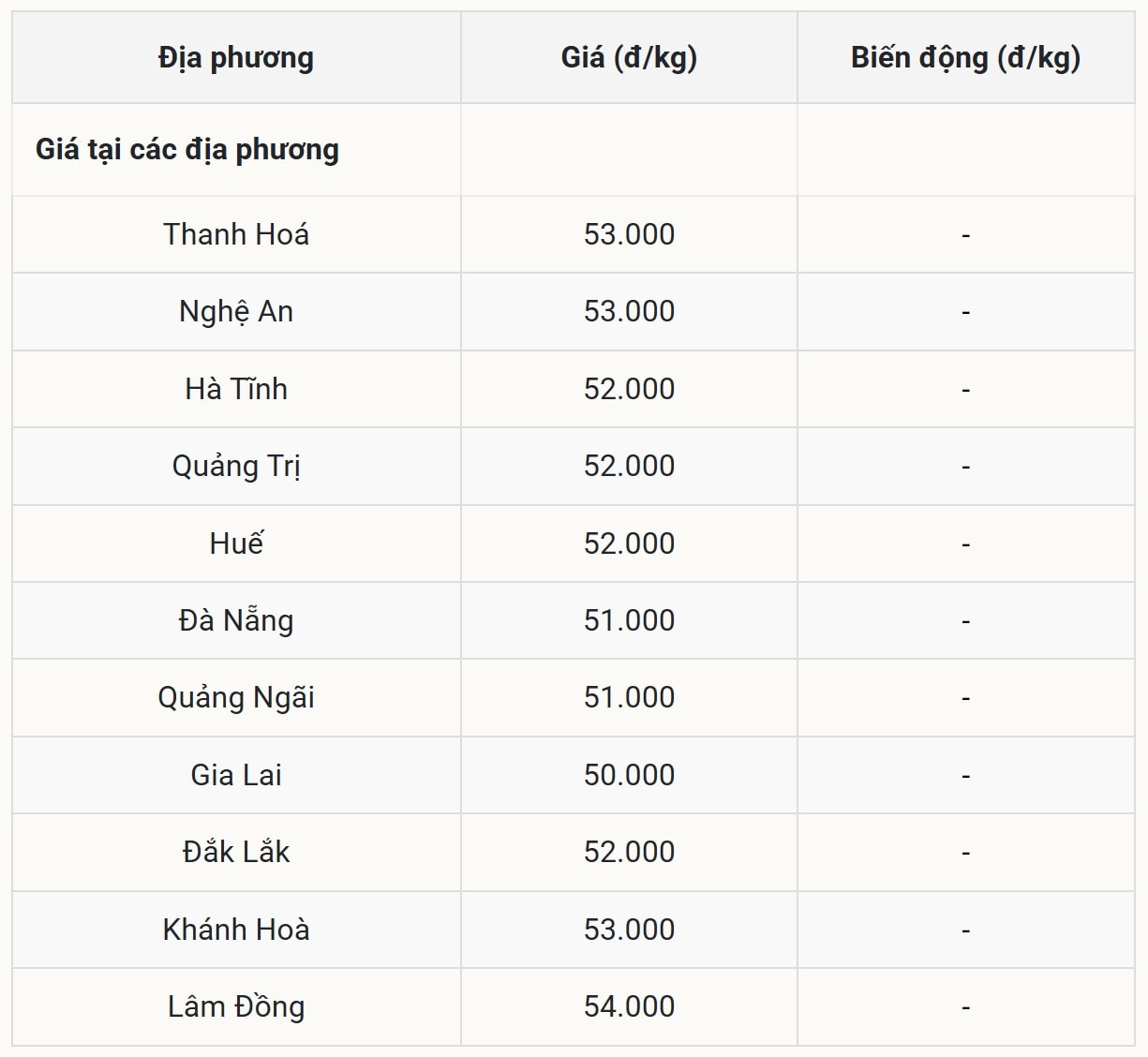 Giá heo hơi miền Trung – Tây Nguyên Ổn định, 50.000 đồng kg là đáy khu vực