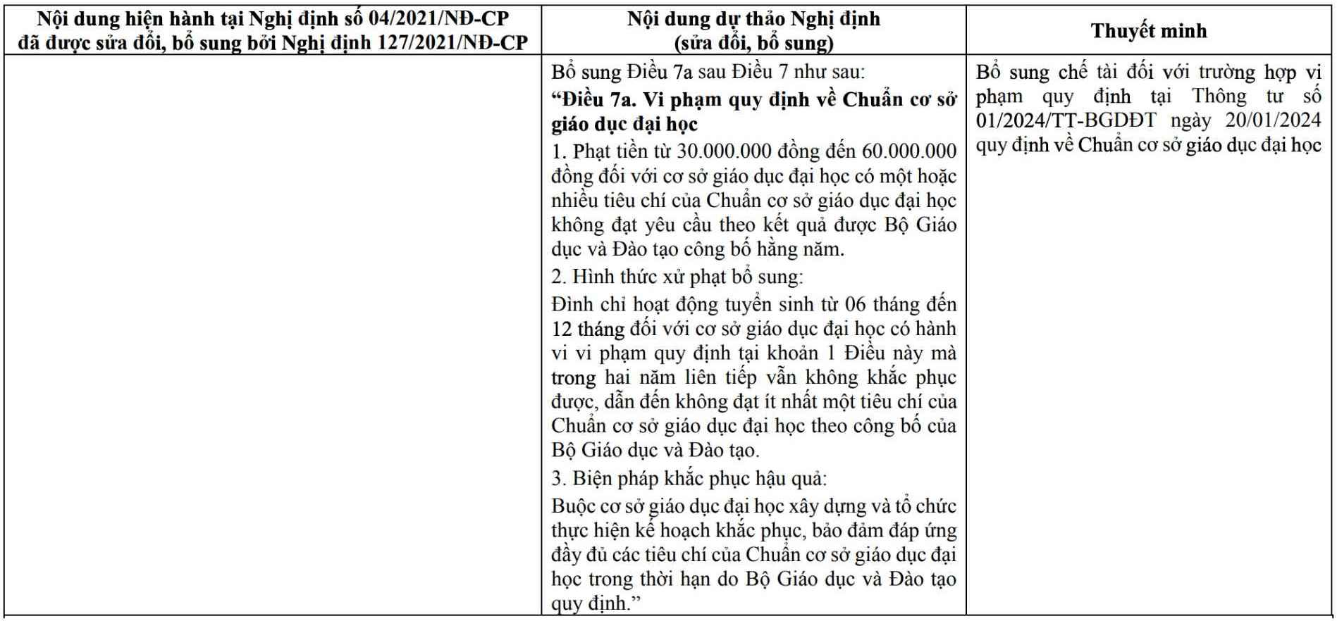 Đề xuất phạt tiền từ 30 - 60 triệu đồng đối với trường đại học không đạt chuẩn