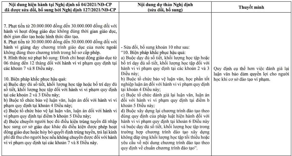 Dự kiến phạt đến 10 triệu đồng đối với hành vi không xây dựng kế hoạch hoặc không thực hiện kế hoạch hoặc tổ chức giảng dạy không đúng kế hoạch.