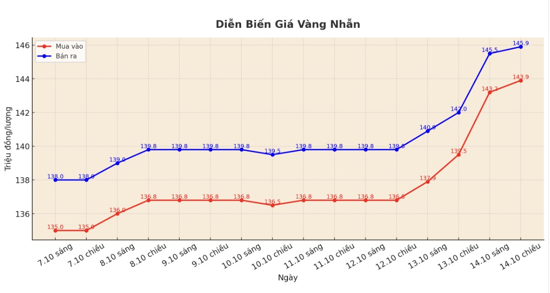 Diễn biến giá vàng nhẫn những phiên giao dịch gần đây. Biểu đồ: Khương Duy