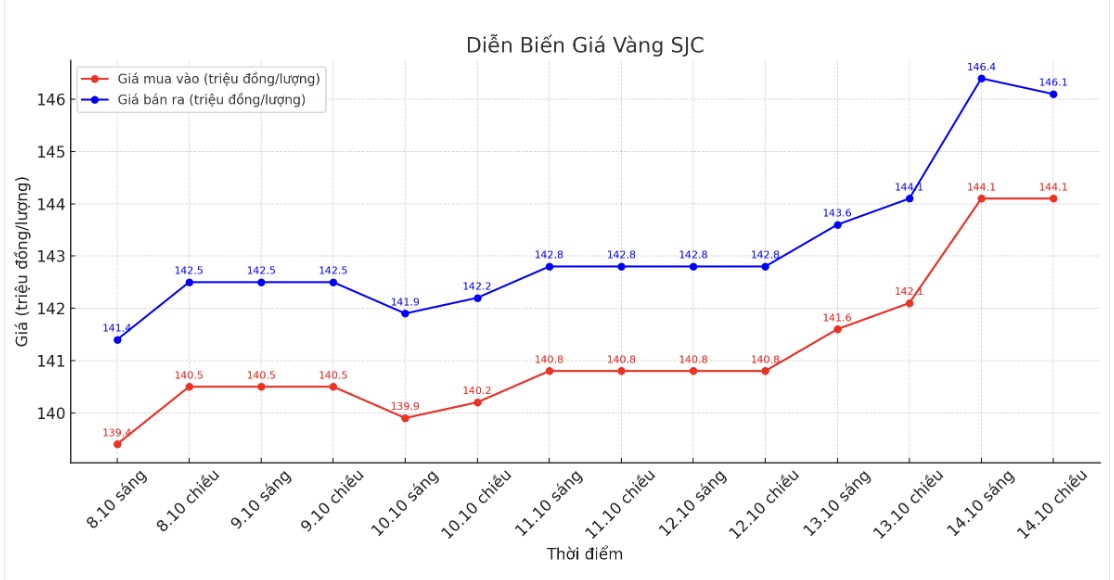 Diễn biến giá vàng SJC những phiên giao dịch gần đây. Biểu đồ: Khương Duy