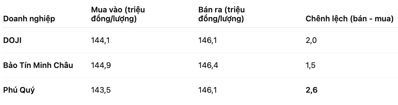 Giá vàng miếng SJC tại một số đơn vị kinh doanh. Bảng: Khương Duy