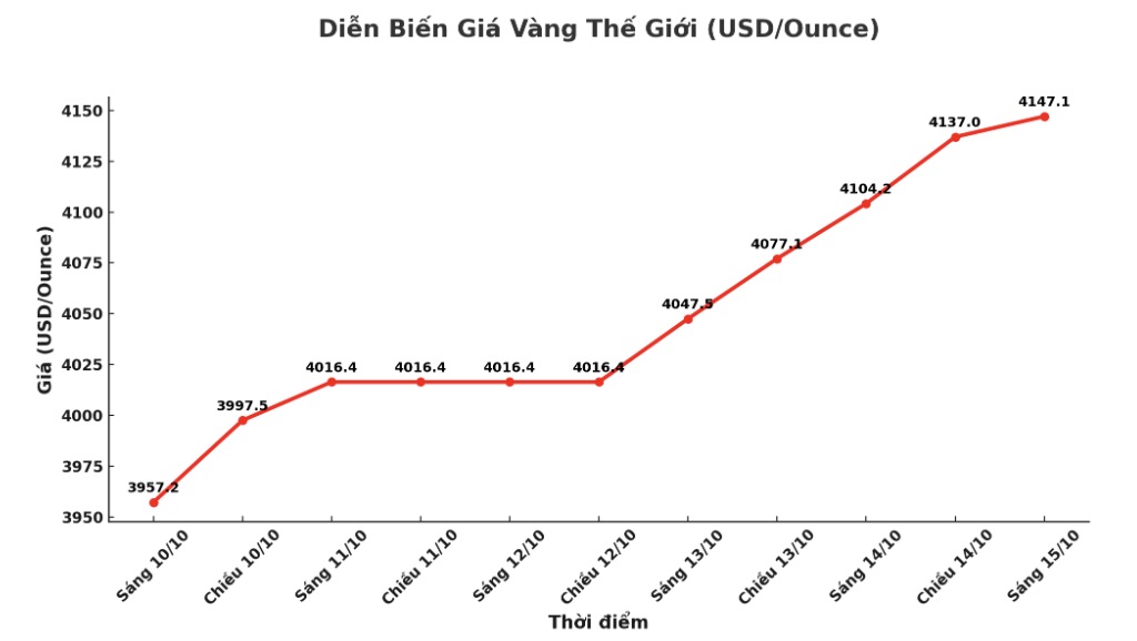 Diễn biến giá vàng thế giới những phiên giao dịch gần đây. Biểu đồ: Khương Duy