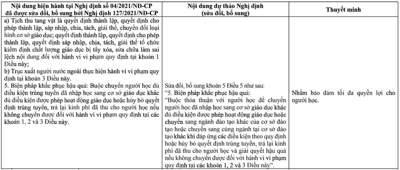 Bộ GDĐT đề xuất sửa đổi, bổ sung biện pháp khắc phục hậu quả đối với hành vi vi phạm quy định về thành lập, cho phép thành lập; sáp nhập, chia, tách, giải thể cơ sở giáo dục.