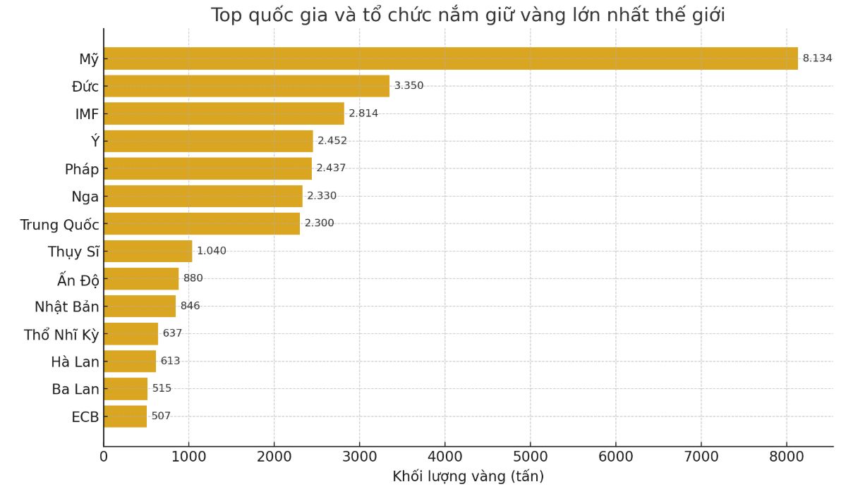 Các nước, tổ chức nắm dự trữ vàng lớn nhất thế giới tính đến tháng 2.2025. Đồ họa: Khánh Minh