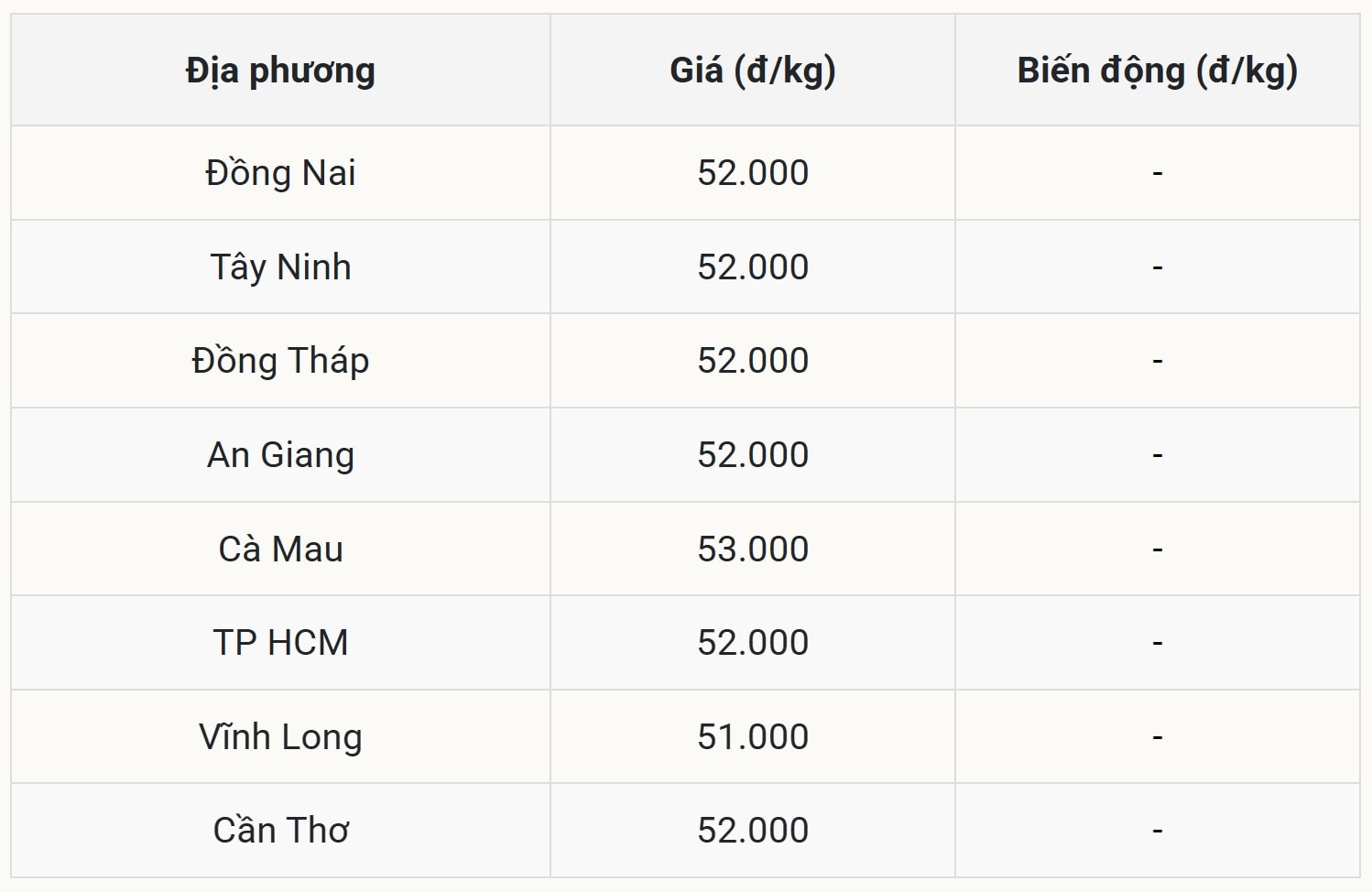 Miền Nam Không biến động, giá vẫn khá khẩm