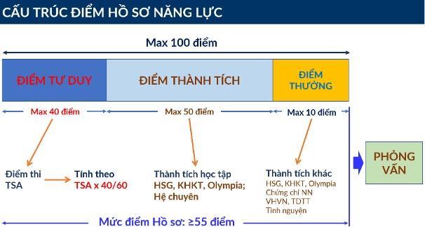 Cấu trúc điểm hồ sơ đánh giá năng lực xét tuyển vào Đại học Bách khoa Hà Nội năm 2026. Ảnh: HUST