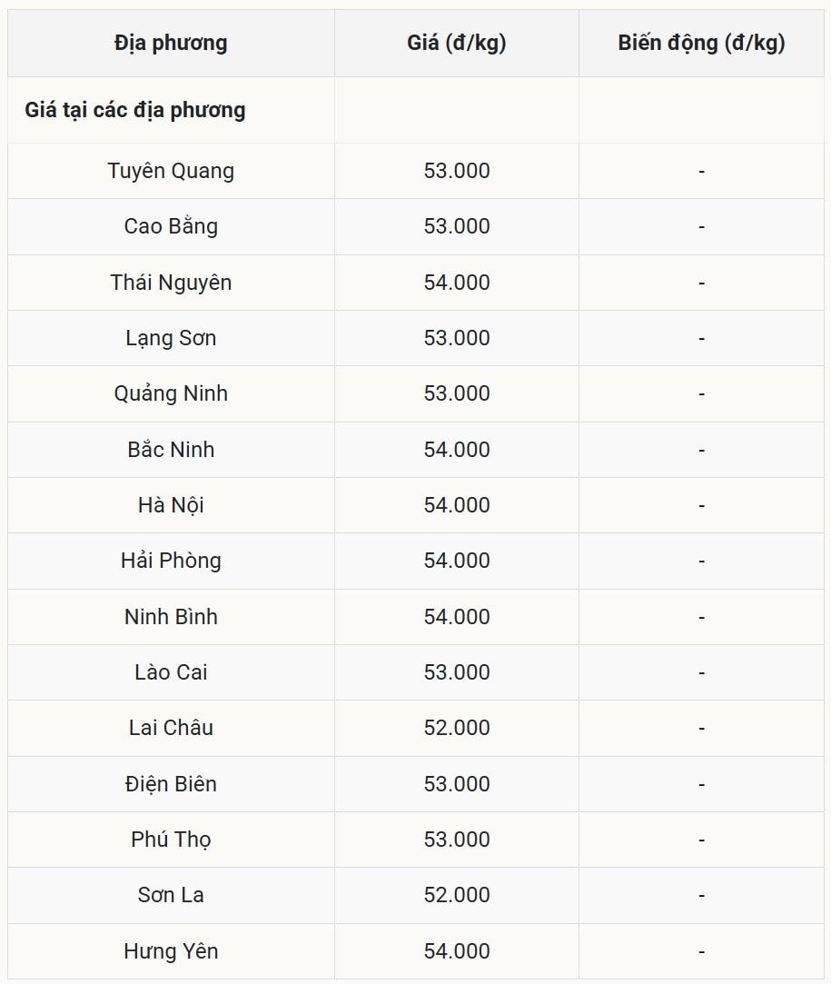 Miền Bắc giữ vững mức giá cao nhất