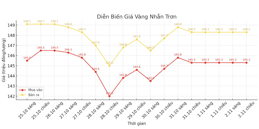 Diễn biến giá vàng nhẫn những phiên giao dịch gần đây. Biểu đồ: Khương Duy