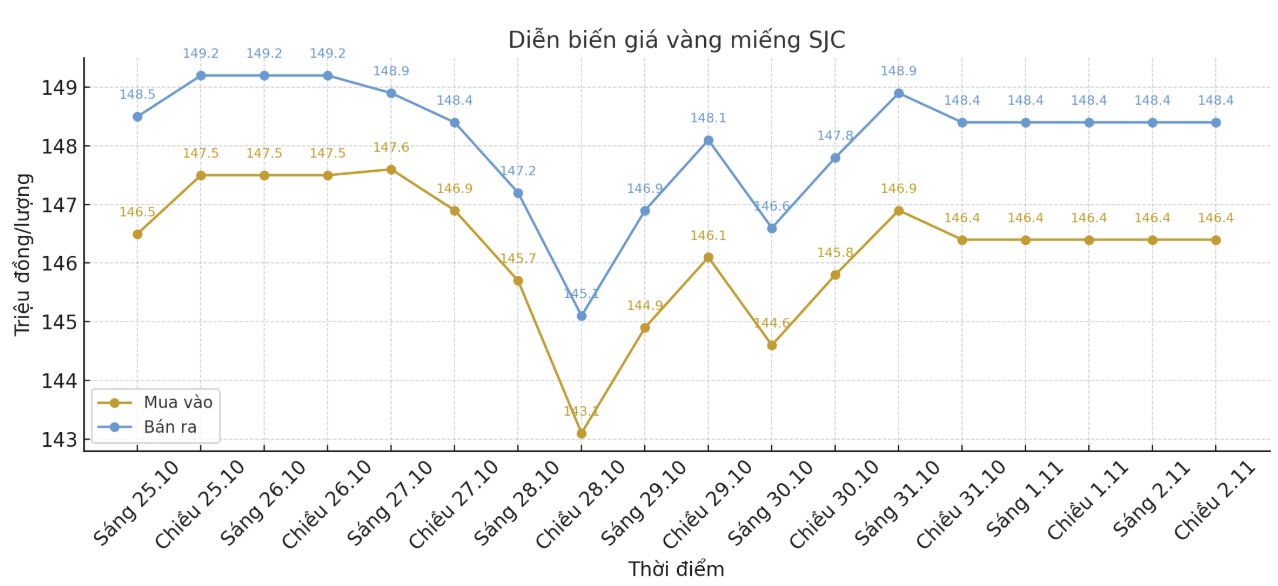 Diễn biến giá vàng SJC những phiên giao dịch gần đây. Biểu đồ: Khương Duy