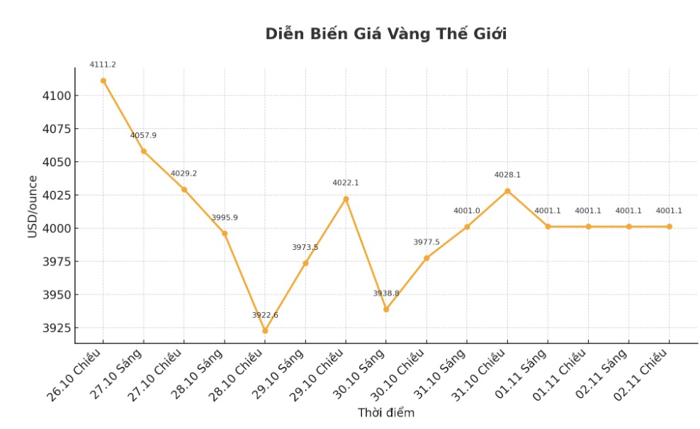 Diễn biến giá vàng thế giới những phiên giao dịch gần đây. Biểu đồ: Khương Duy