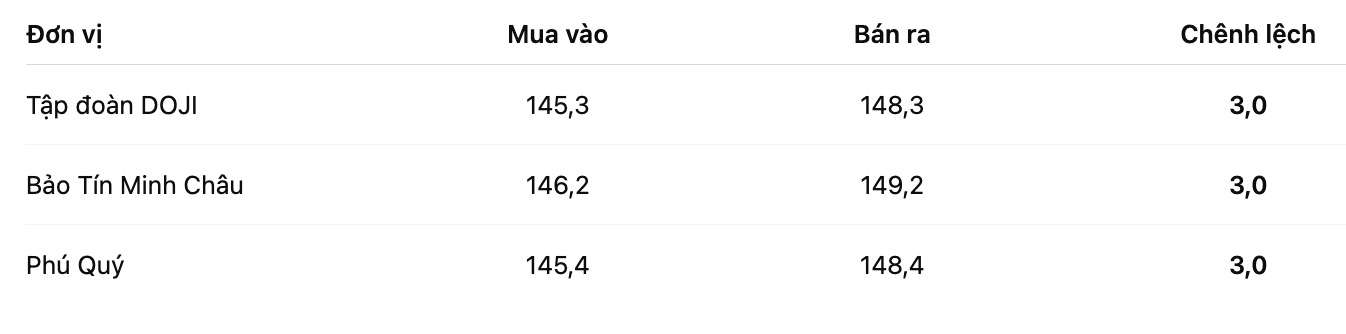 Giá vàng nhẫn trơn tại một số đơn vị. Bảng: Khương Duy