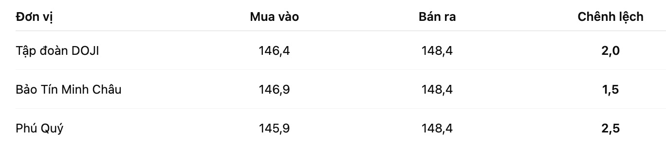 Giá vàng miếng SJC tại một số đơn vị. Bảng: Khương Duy