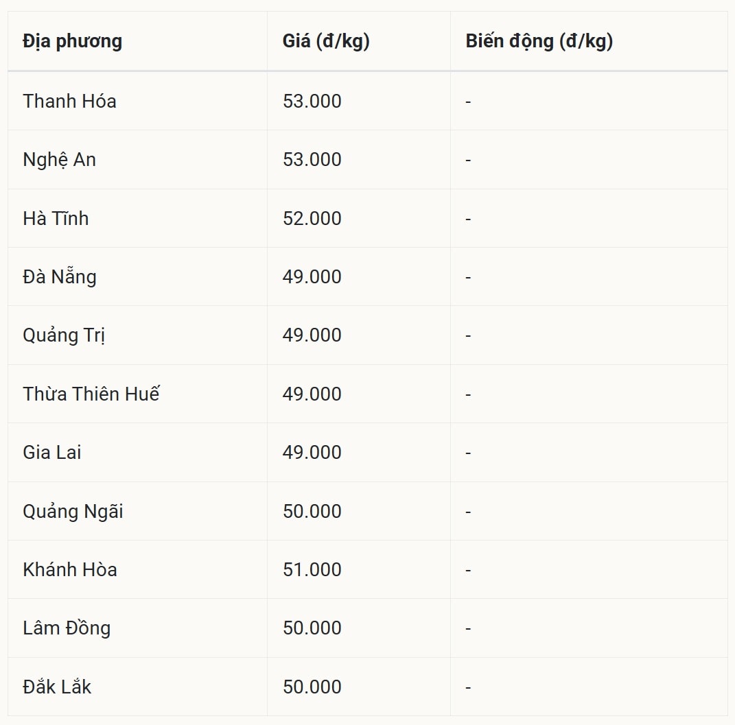 Giá heo hơi hôm nay 3/11 tại miền Trung – Tây Nguyên (Được Báo Nhà báo và Công luận tổng hợp)