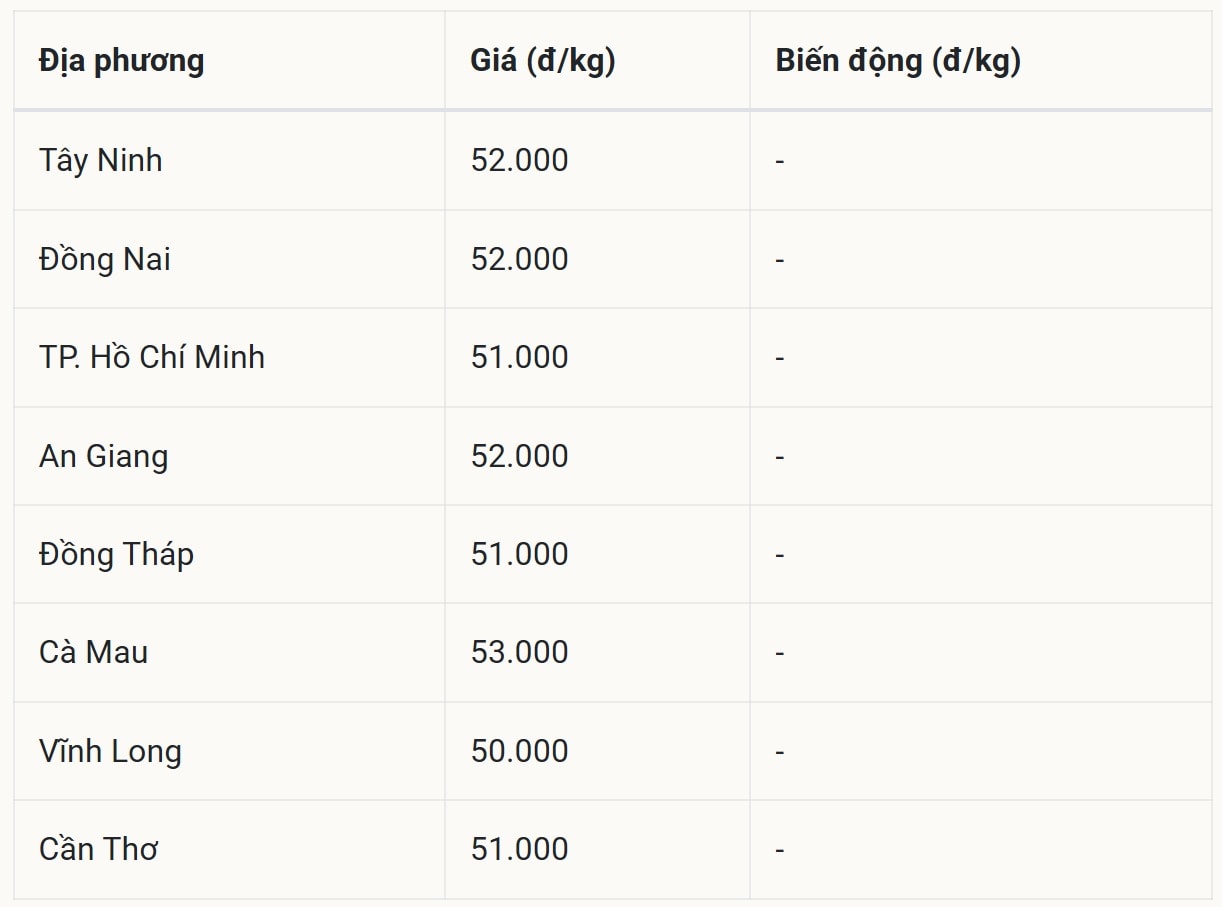 Giá heo hơi hôm nay 3/11 tại miền Nam (Được Báo Nhà báo và Công luận tổng hợp)