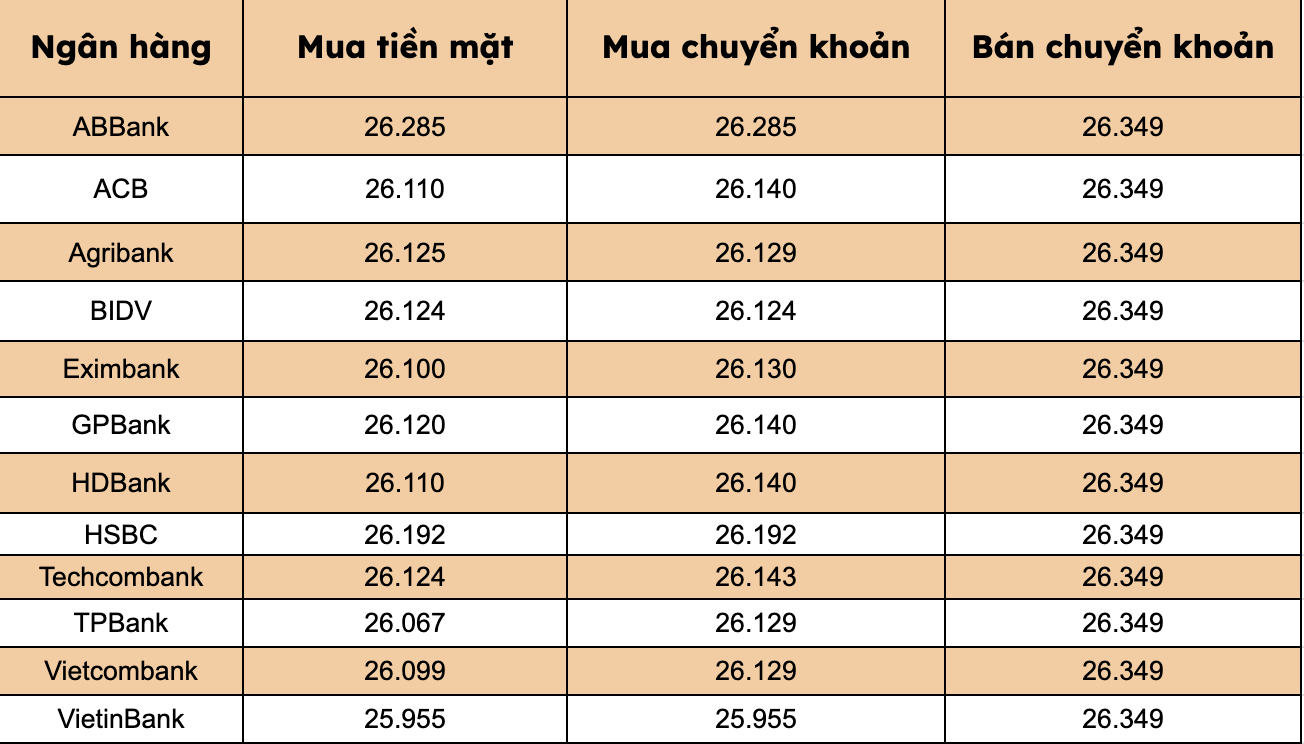 Giá USD tại các ngân hàng thương mại trong nước. Biểu đồ: Thanh Bình