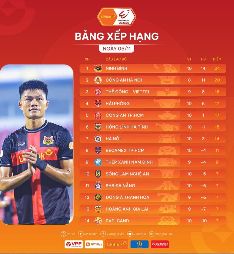 Bảng xếp hạng V.League sau vòng 10. Ảnh: VPF