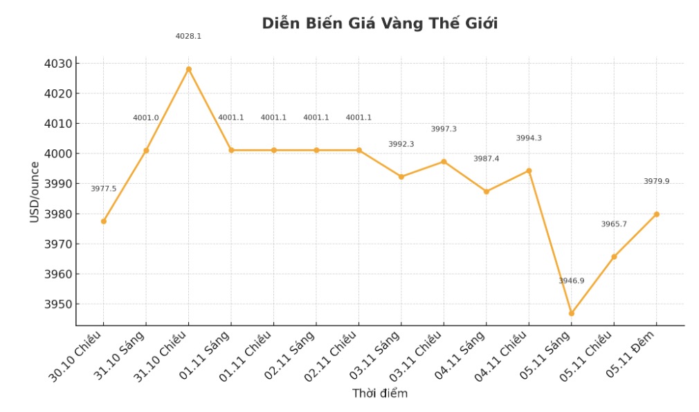 Diễn biến giá vàng thế giới những phiên giao dịch gần đây. Biểu đồ: Khương Duy.