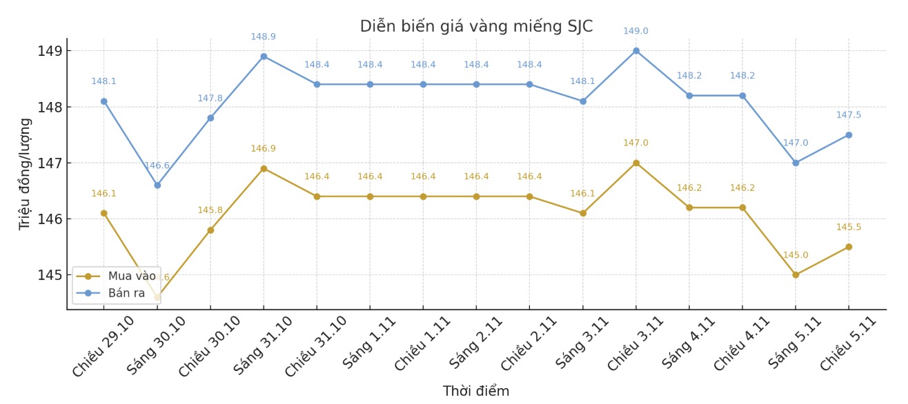 Diễn biến giá vàng SJC những phiên giao dịch gần đây. Biểu đồ: Khương Duy