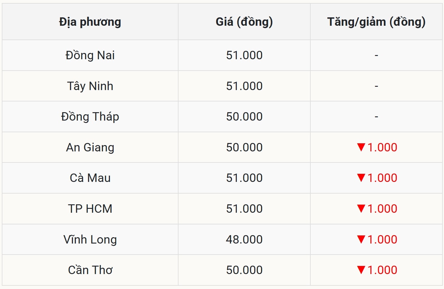 Miền Nam Diễn biến giảm nhẹ, Vĩnh Long thấp nhất khu vực