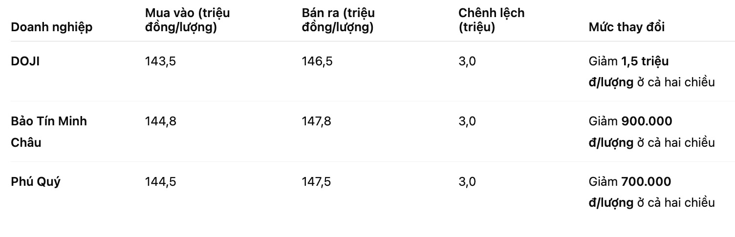 Giá vàng nhẫn trơn tại một số đơn vị kinh doanh. Bảng: Khương Duy