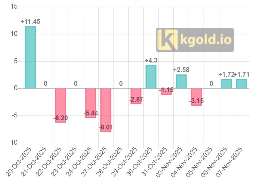 Dữ liệu hoạt động mua bán vàng của quỹ vàng SPDR từ ngày 20.10 đến ngày 7.11.2025. Ảnh: Kgold