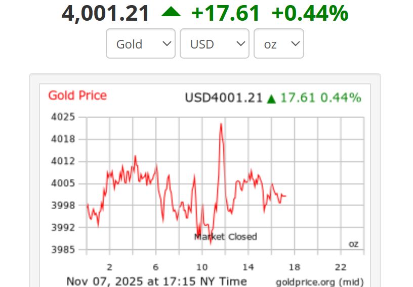 Giá vàng thế giới cuối tuần qua neo quanh ngưỡng 4.001,21 USD/ounce. Ảnh: Goldprice