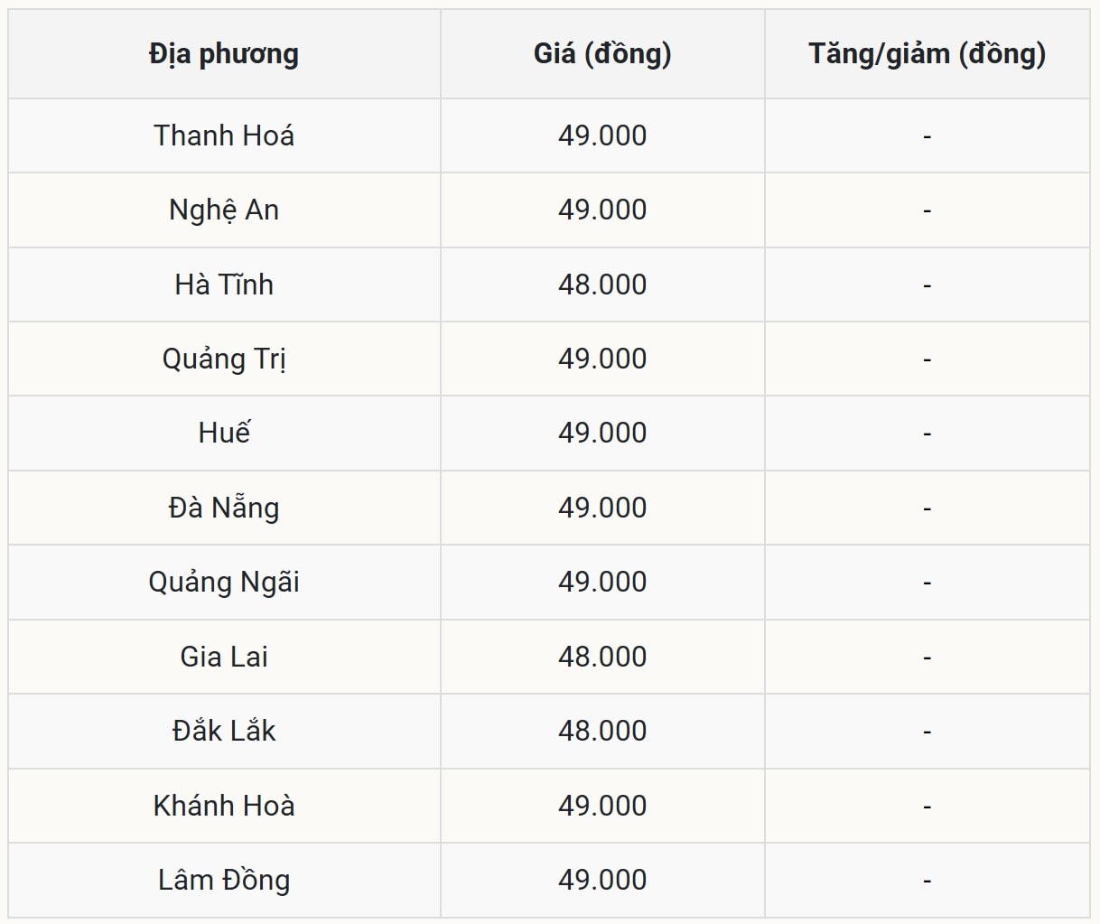 Miền Trung – Tây Nguyên vẫn là vùng giá thấp nhất