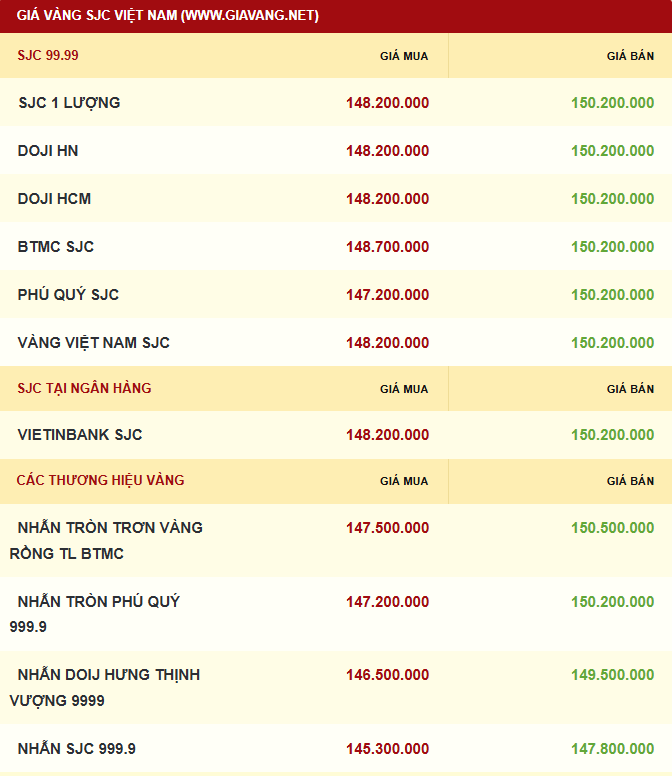 Giá vàng hôm nay 11.11: Vượt đỉnh hai tuần, kỳ vọng tăng tiếp - ảnh 2