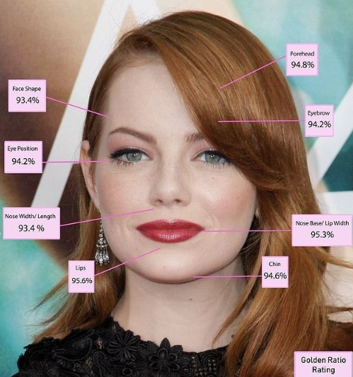 Emma Stone được bình chọn là mỹ nhân có gương mặt tỉ lệ vàng. Ảnh cắt từ video