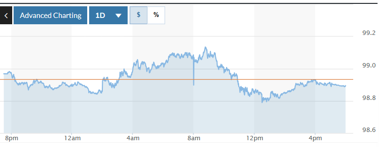Tỷ giá USD hôm nay (23-10): Đồng USD tăng nhẹ phiên thứ tư liên tiếp