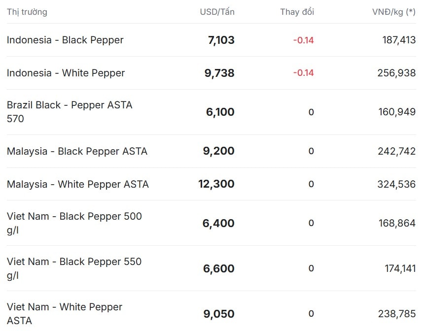 Giá tiêu trên thị trường thế giới hôm nay 14 11