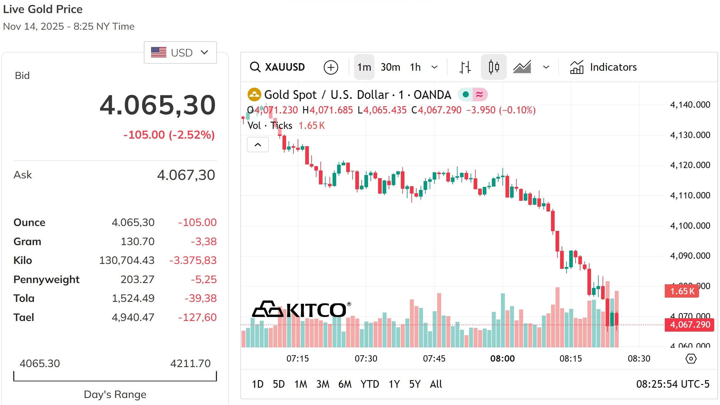 Giá vàng thế giới sụt giảm mạnh, sắp mất mốc 4.000 USD