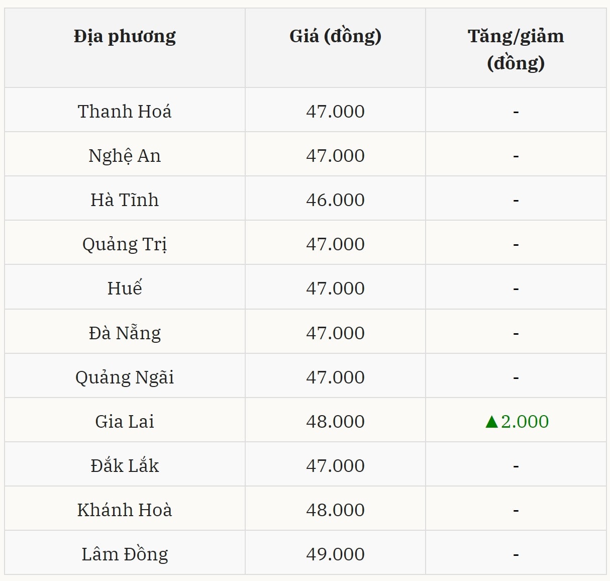 Giá heo hơi tại miền Trung - Tây Nguyên có duy nhất Gia Lai tăng giá