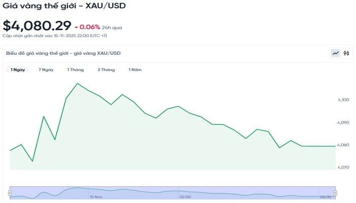 Diễn biến giá vàng thế giới trong 24h qua bieudogiavang1611.jpg