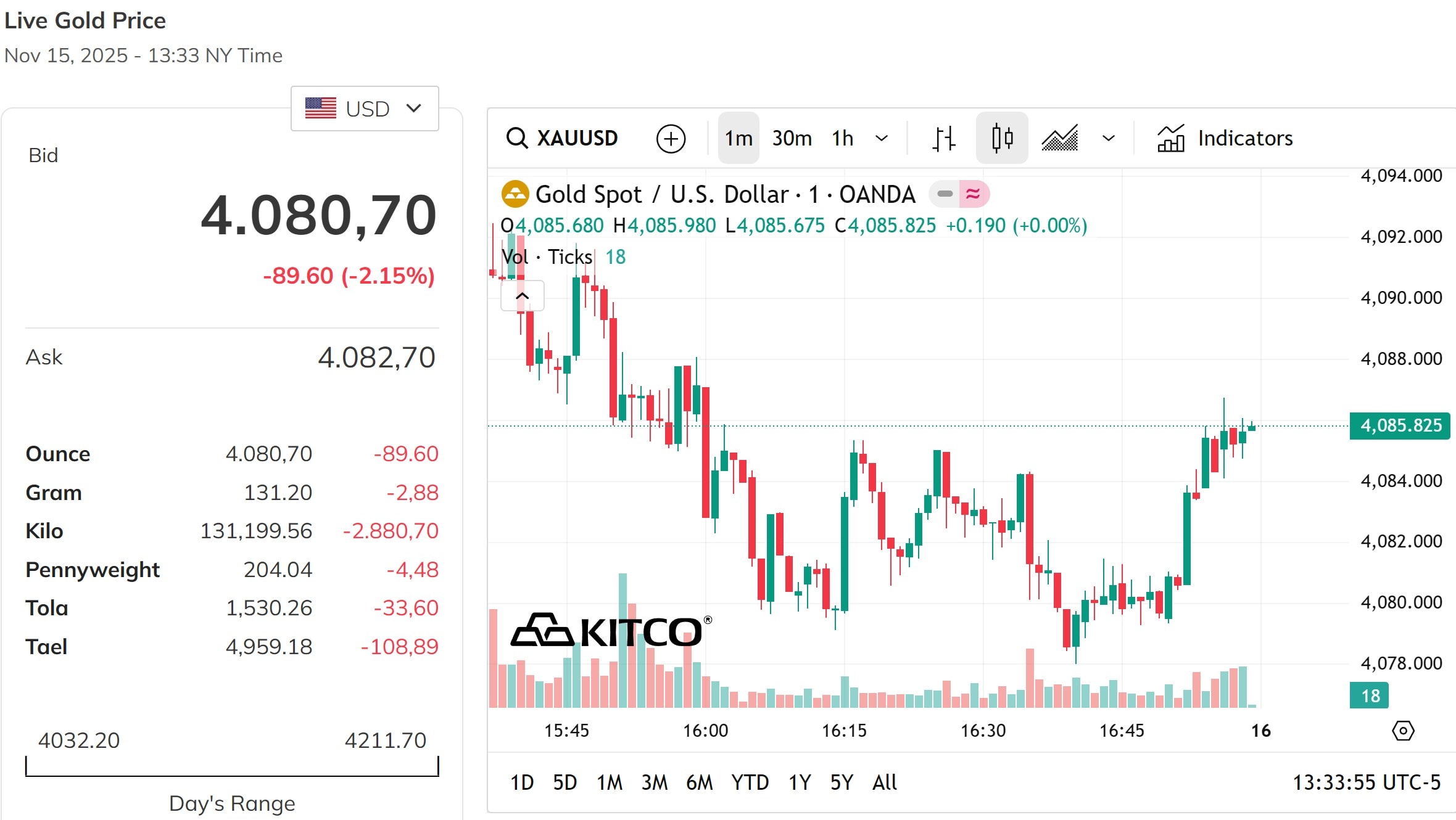 Giá vàng thế giới chốt phiên ở mức 4.080,7 USD Ounce