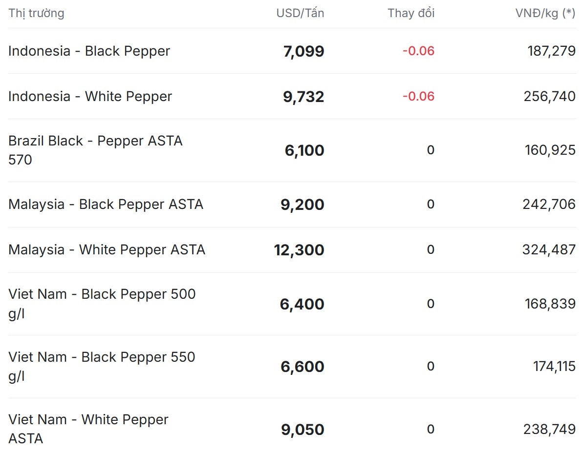 Giá tiêu trên thị trường thế giới hôm nay 15 11