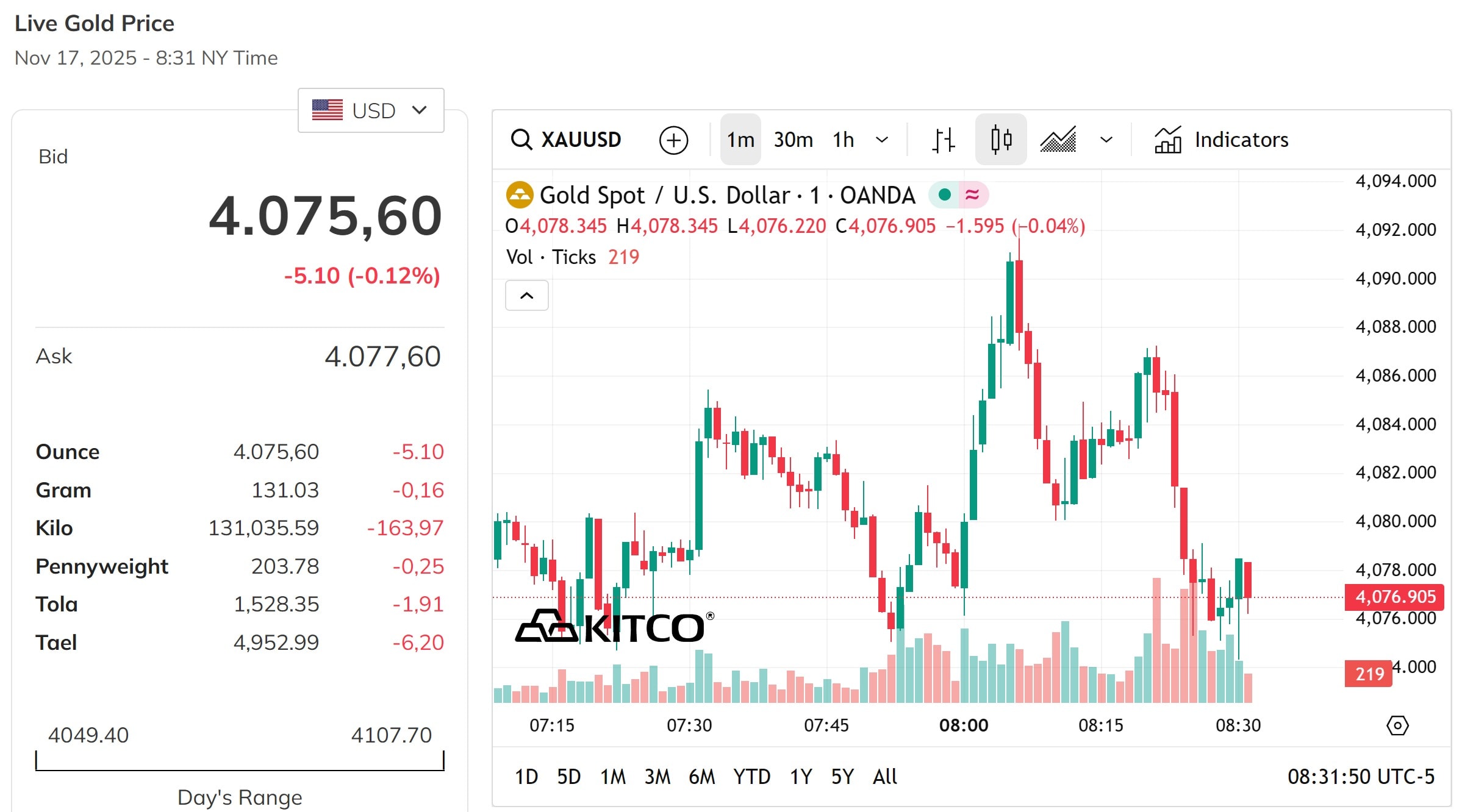 Giá vàng thế giới giao động quanh mốc 4.000 USD ounce