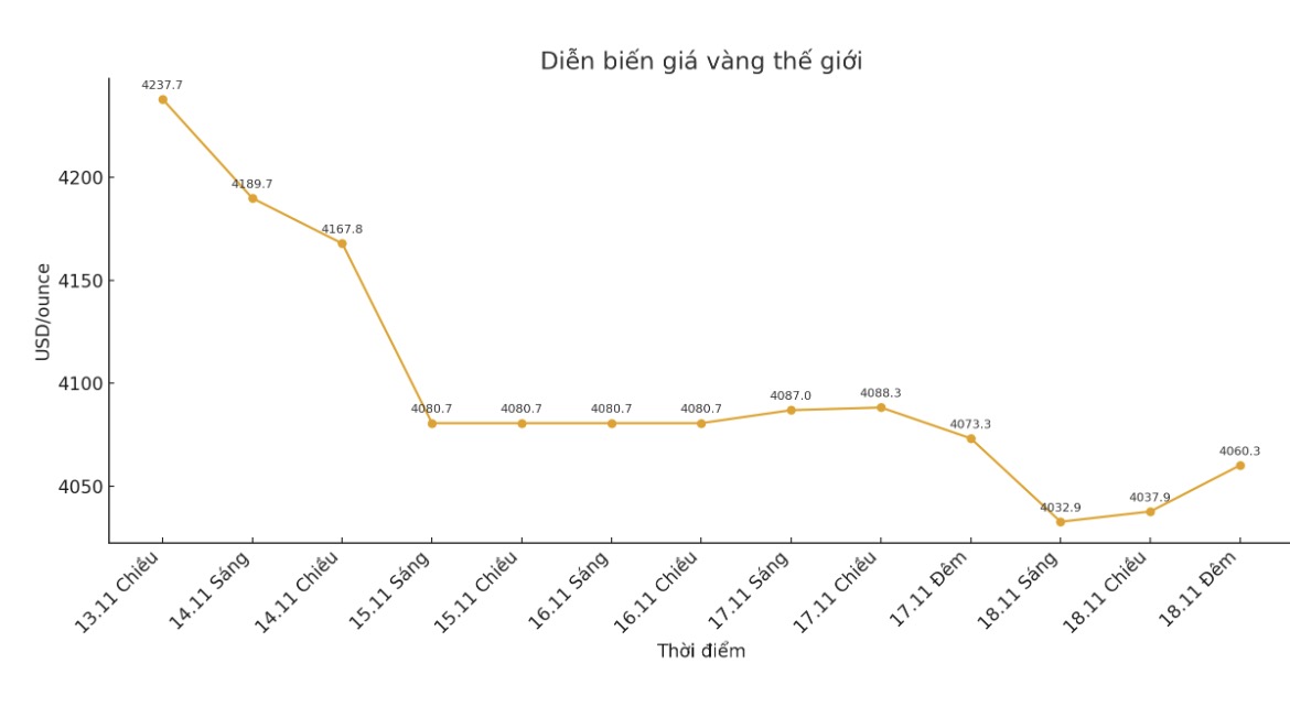 Diễn biến giá vàng thế giới những phiên giao dịch gần đây. Biểu đồ: Khương Duy