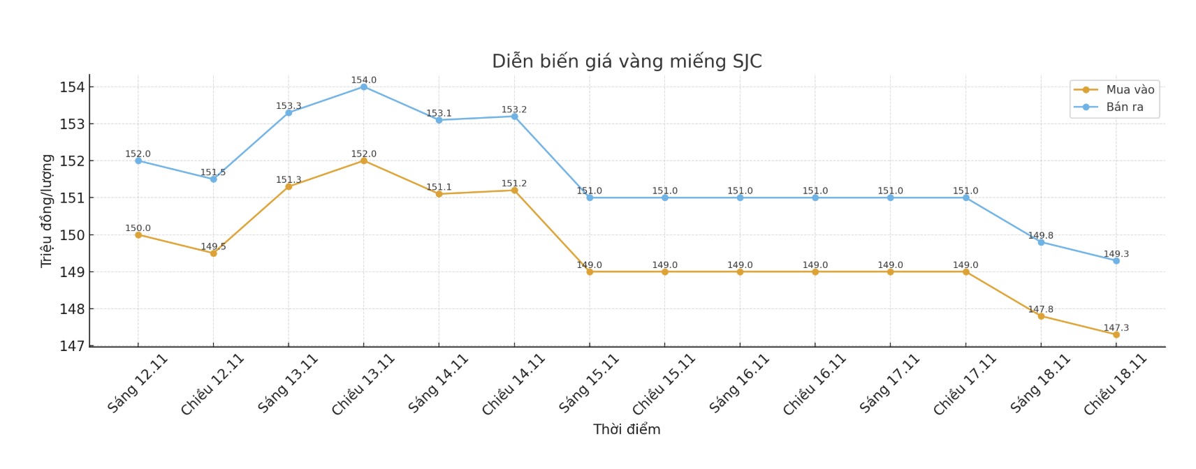 Diễn biến giá vàng SJC những phiên giao dịch gần đây. Biểu đồ: Khương Duy