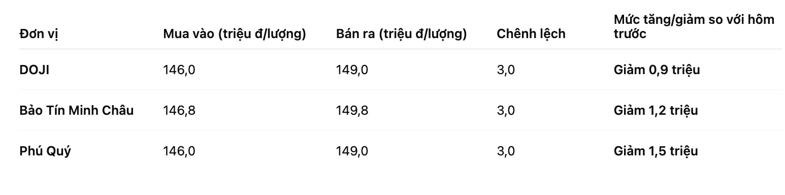 Giá vàng nhẫn trơn tại một số đơn vị kinh doanh. Bảng: Khương Duy