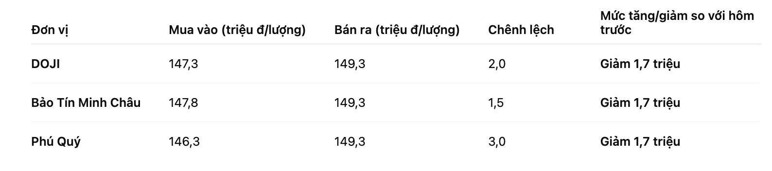 Giá vàng miếng SJC tại một số đơn vị kinh doanh. Bảng: Khương Duy