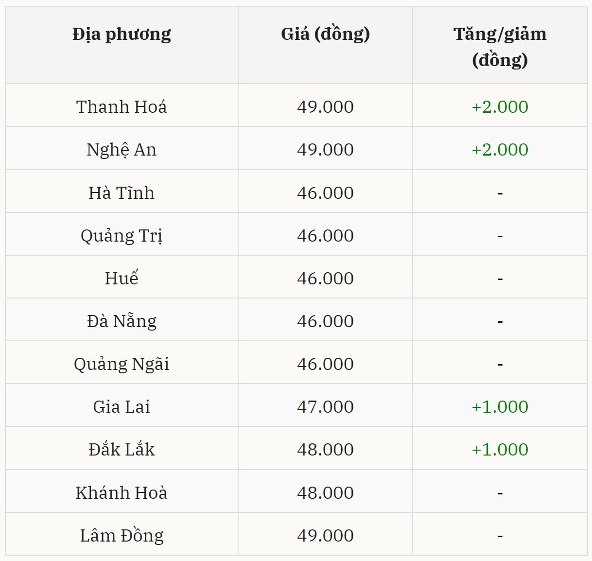 Miền Trung – Tây Nguyên ghi nhận đà tăng đến 2.000 đồng kg