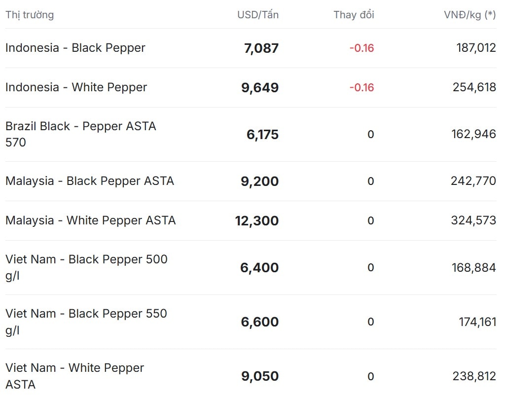 Giá tiêu trên thị trường thế giới hôm nay 20 11 giảm nhẹ tại Indonesia