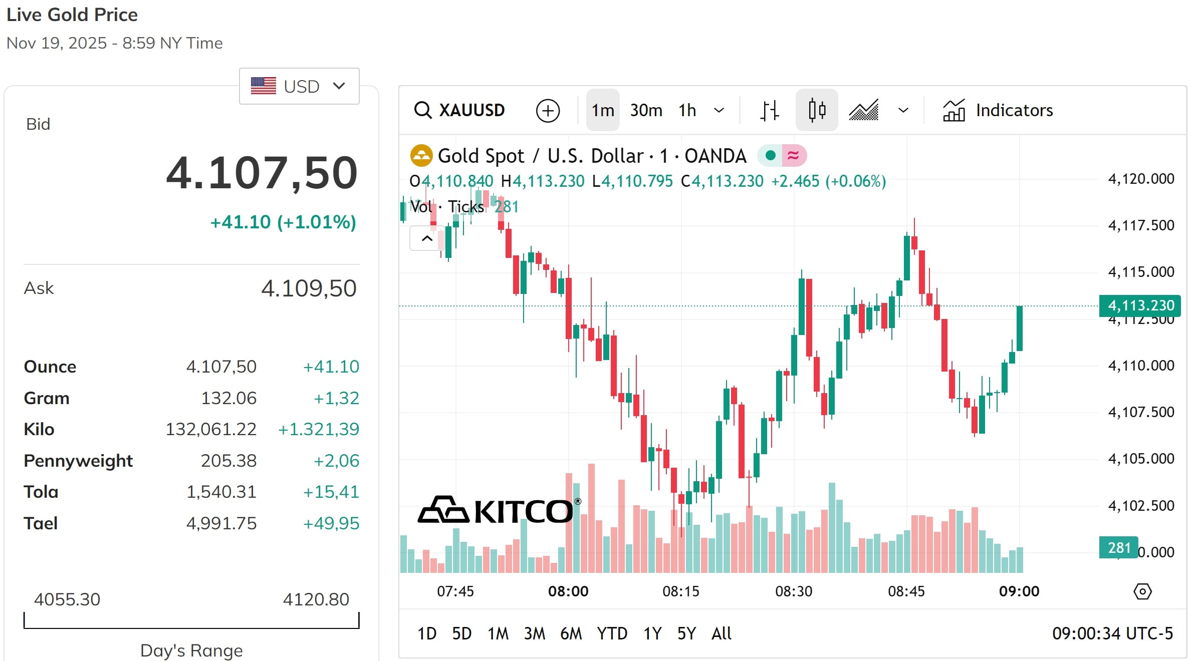 Giá vàng thế giới tăng mạnh, bỏ xa đỉnh 4.000 USD ounce